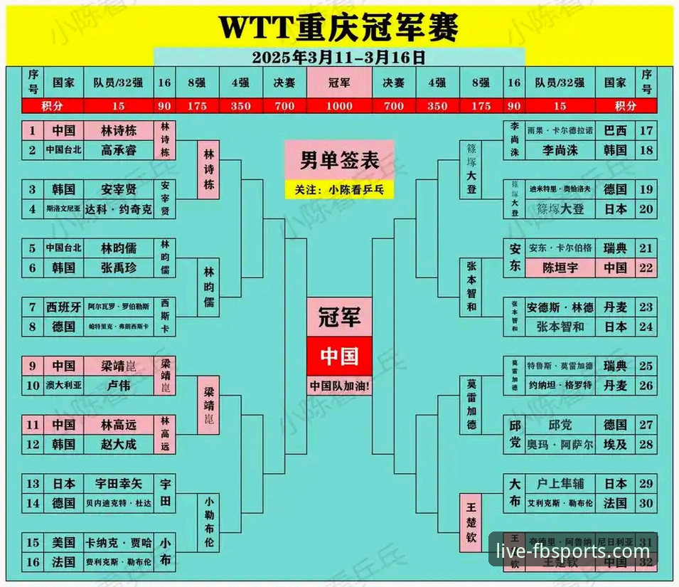 FB体育官方网站是什么 FB体育平台赛事深度复盘与数据查询操作教程:以WTT重庆冠军赛男单决赛为例